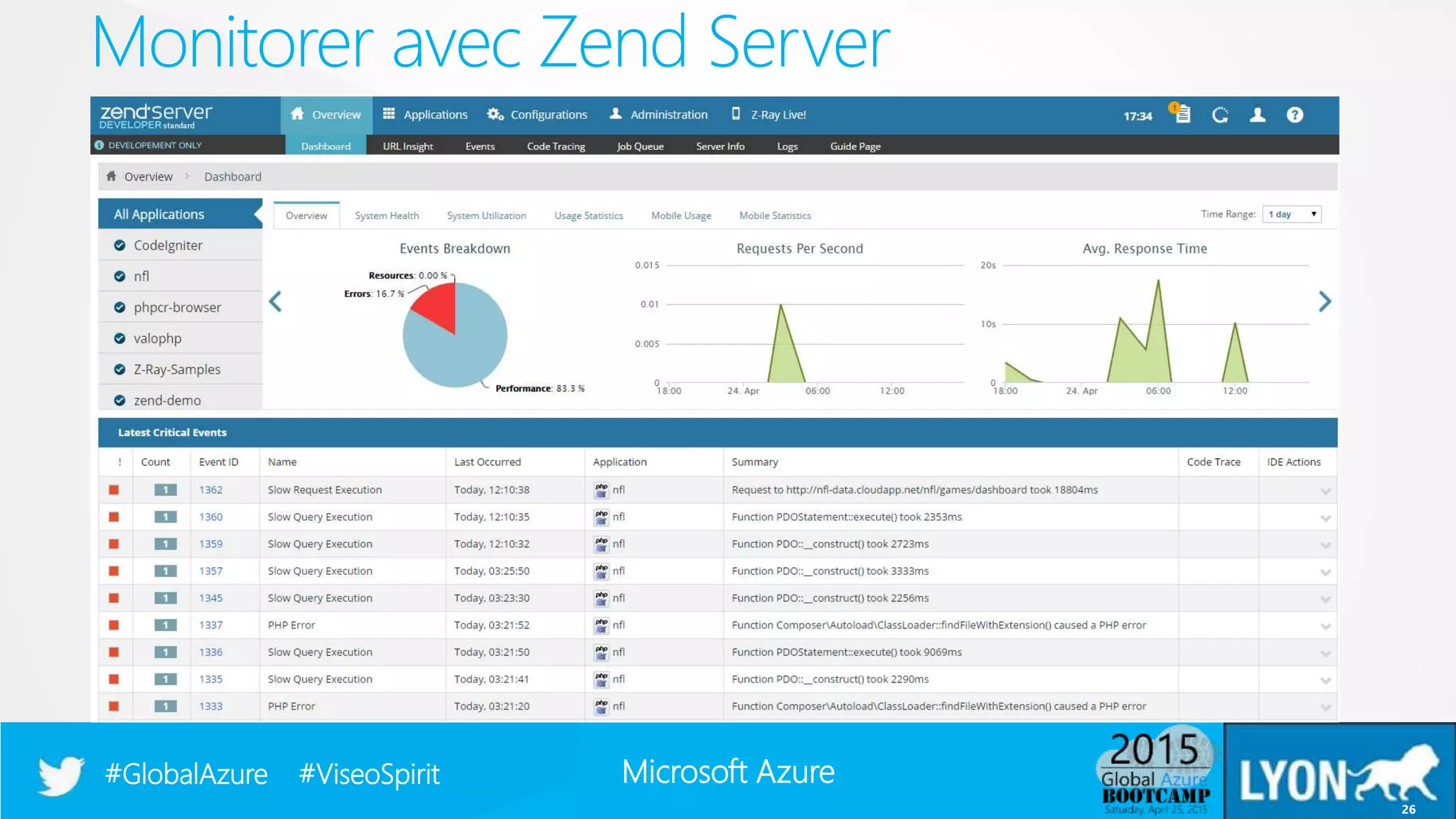 Microsoft Azure#GlobalAzure #ViseoSpirit
Monitorer avec Zend Server
26
 