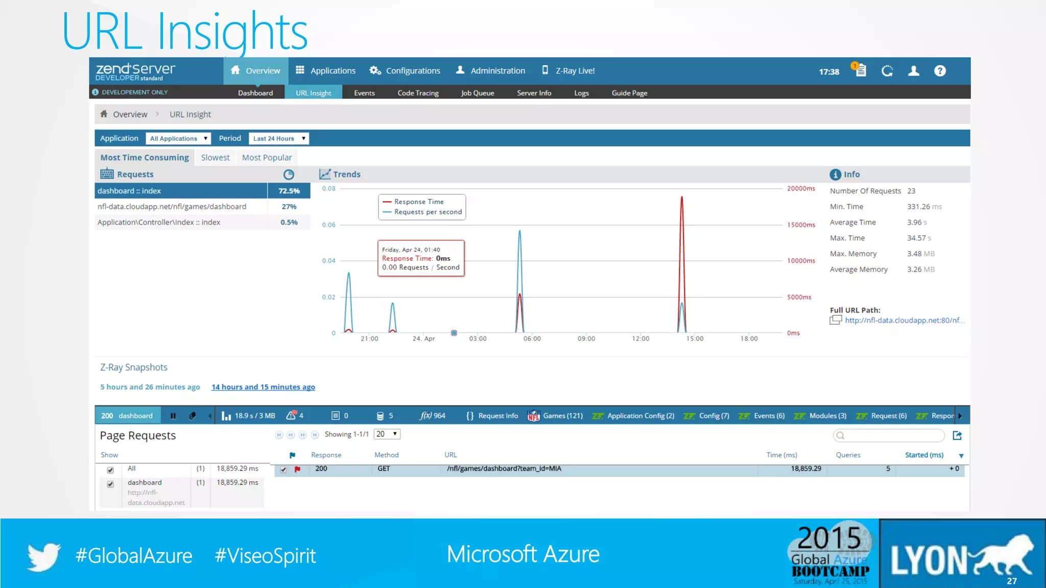 Microsoft Azure#GlobalAzure #ViseoSpirit
URL Insights
27
 