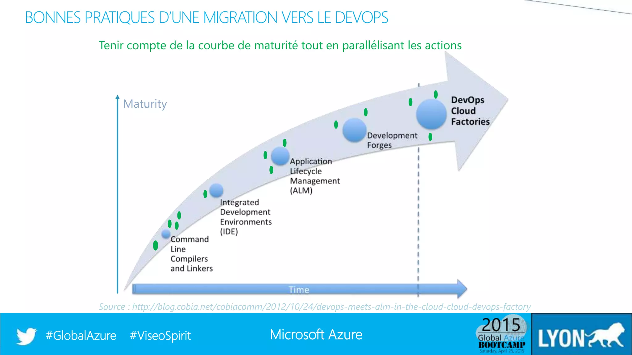 Microsoft Azure#GlobalAzure #ViseoSpirit
BONNES PRATIQUES D’UNE MIGRATION VERS LE DEVOPS
Maturity
Source : http://blog.cobia.net/cobiacomm/2012/10/24/devops-meets-alm-in-the-cloud-cloud-devops-factory
Tenir compte de la courbe de maturité tout en parallélisant les actions
 