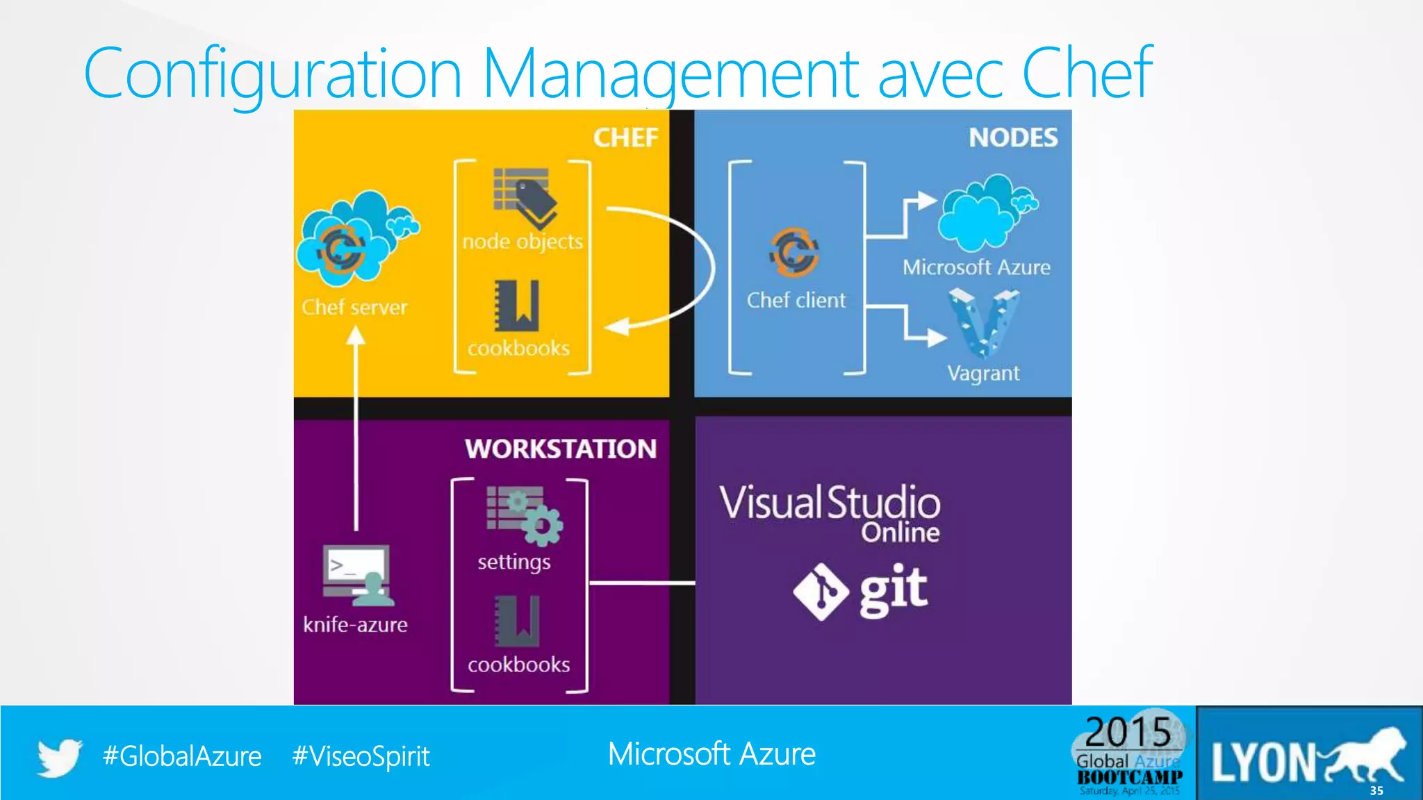 Microsoft Azure#GlobalAzure #ViseoSpirit
Configuration Management avec Chef
35
 