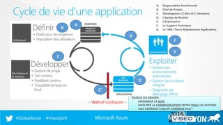 Microsoft Azure#GlobalAzure #ViseoSpirit
Cycle de vie d’une application
A
B
C
C’
G
D
E
F
« Wall of confusion »
A. Responsables fonctionnels
B. Chef de Projets
C. Développeurs (C:Dév et C’:livraison)
D. L’Equipe de Recette
E. L’Exploitation
F. Le Support Technique
G. La TMA (Tierce Maintenance Applicative)
ENJEUX DU DEVOPS:
- MINIMISER CE MUR
- FACILITER LA COMMUNICATION ENTRE TOUS LES ACTEURS
- Faire EMERGER l’objectif COMMUN final !
 