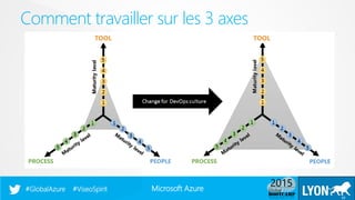 Microsoft Azure#GlobalAzure #ViseoSpirit
Comment travailler sur les 3 axes
13
TOOL TOOL
 