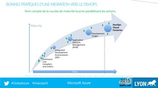Microsoft Azure#GlobalAzure #ViseoSpirit
BONNES PRATIQUES D’UNE MIGRATION VERS LE DEVOPS
Maturity
Source : http://blog.cobia.net/cobiacomm/2012/10/24/devops-meets-alm-in-the-cloud-cloud-devops-factory
Tenir compte de la courbe de maturité tout en parallélisant les actions
 