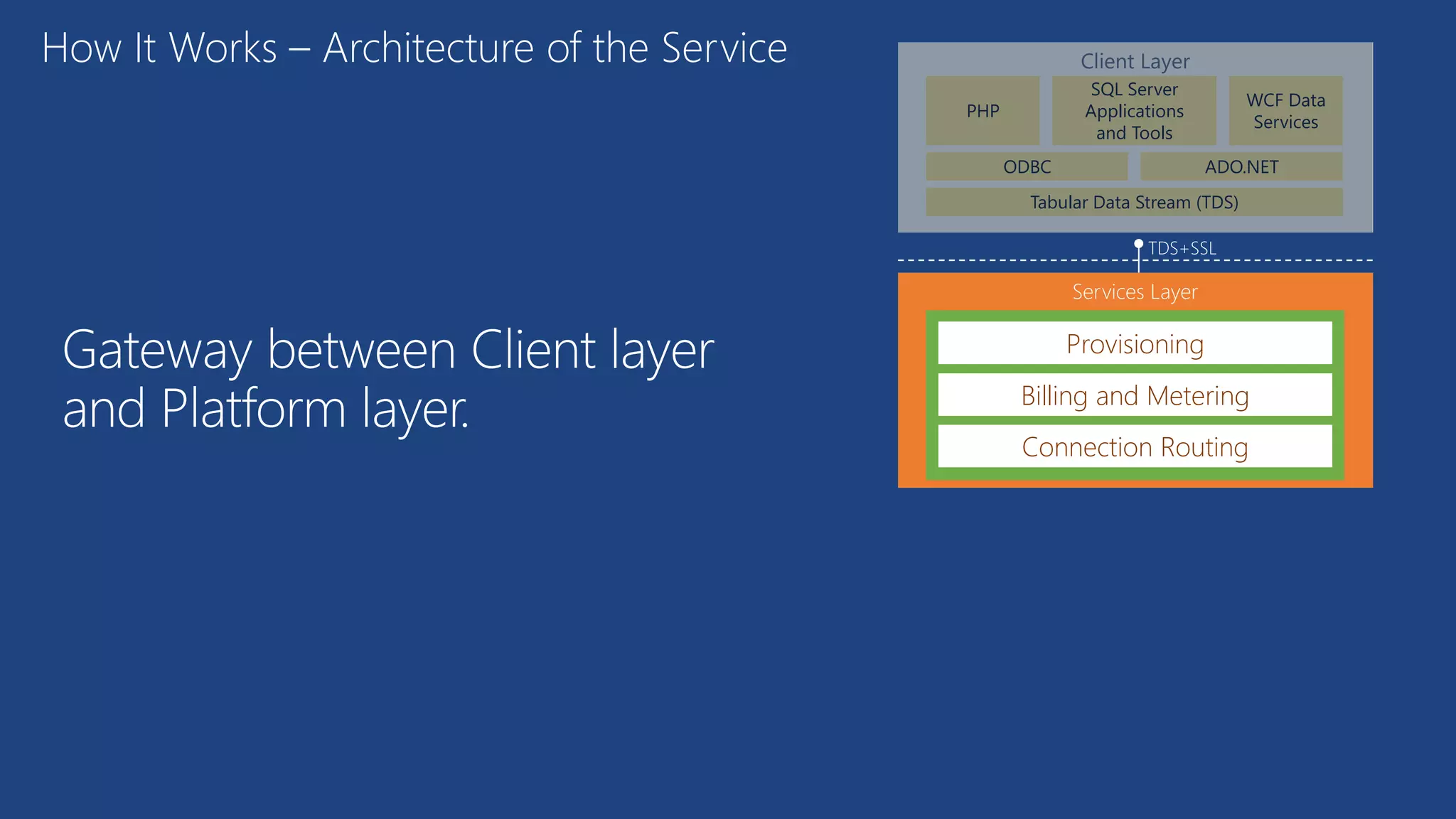 Gateway between Client layer
and Platform layer.
How It Works – Architecture of the Service Client Layer
PHP
WCF Data
Services
SQL Server
Applications
and Tools
ODBC ADO.NET
Tabular Data Stream (TDS)
Provisioning
Billing and Metering
Connection Routing
TDS+SSL
 