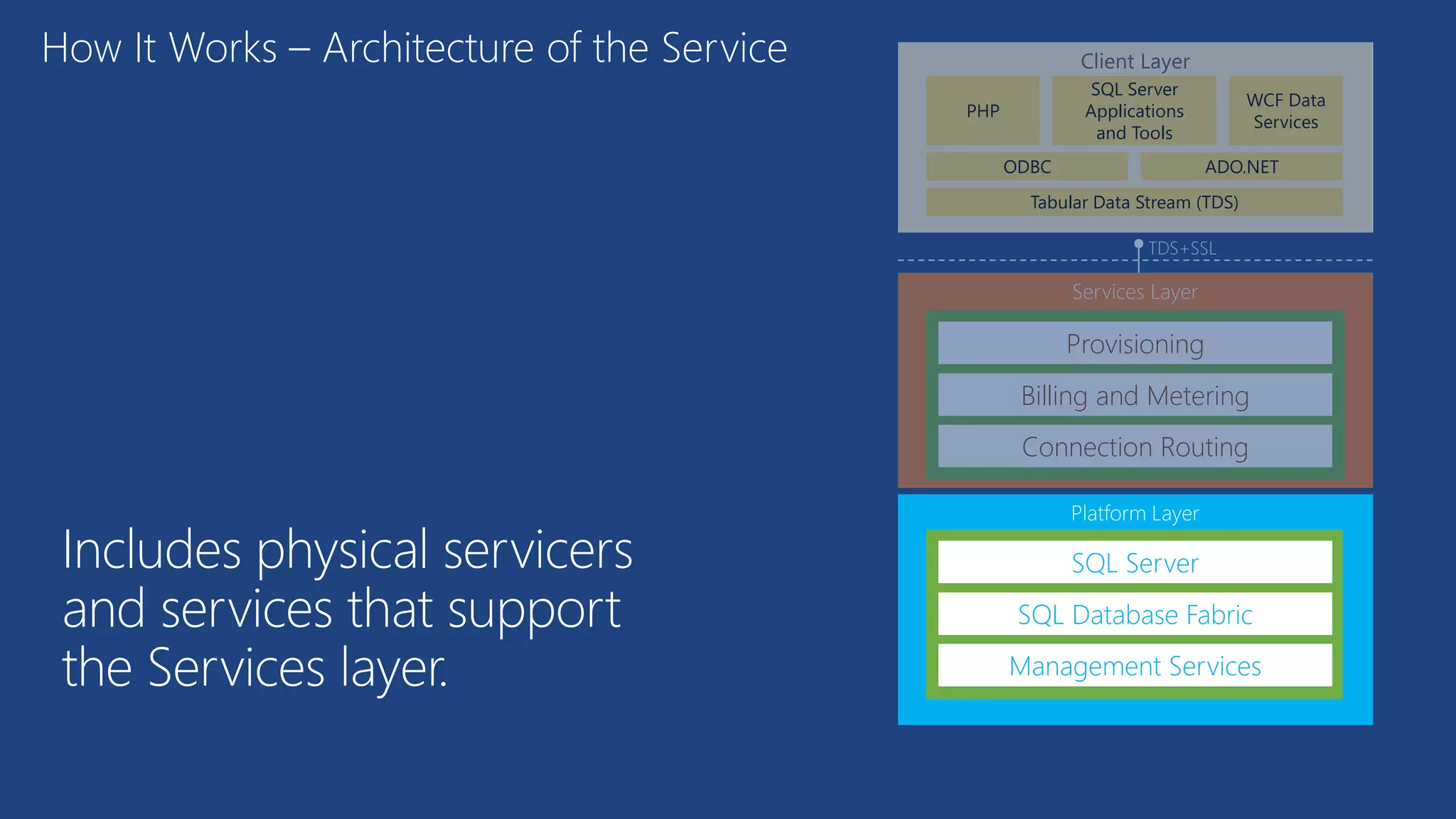 Includes physical servicers
and services that support
the Services layer.
Client Layer
PHP
WCF Data
Services
SQL Server
Applications
and Tools
ODBC ADO.NET
Tabular Data Stream (TDS)
How It Works – Architecture of the Service
Provisioning
Billing and Metering
Connection Routing
TDS+SSL
 