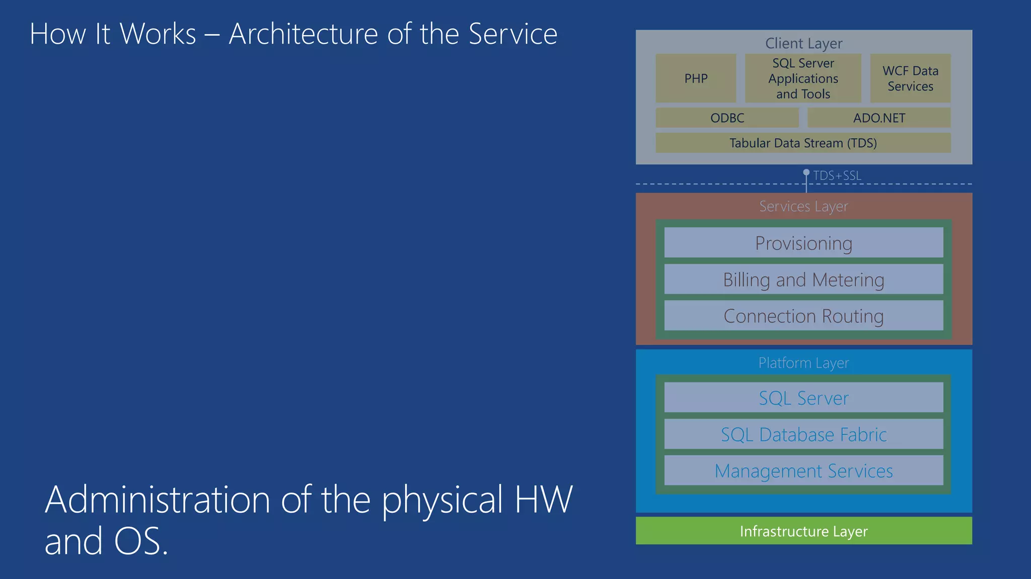 Administration of the physical HW
and OS.
Client Layer
PHP
WCF Data
Services
SQL Server
Applications
and Tools
ODBC ADO.NET
Tabular Data Stream (TDS)
How It Works – Architecture of the Service
Provisioning
Billing and Metering
Connection Routing
TDS+SSL
 
