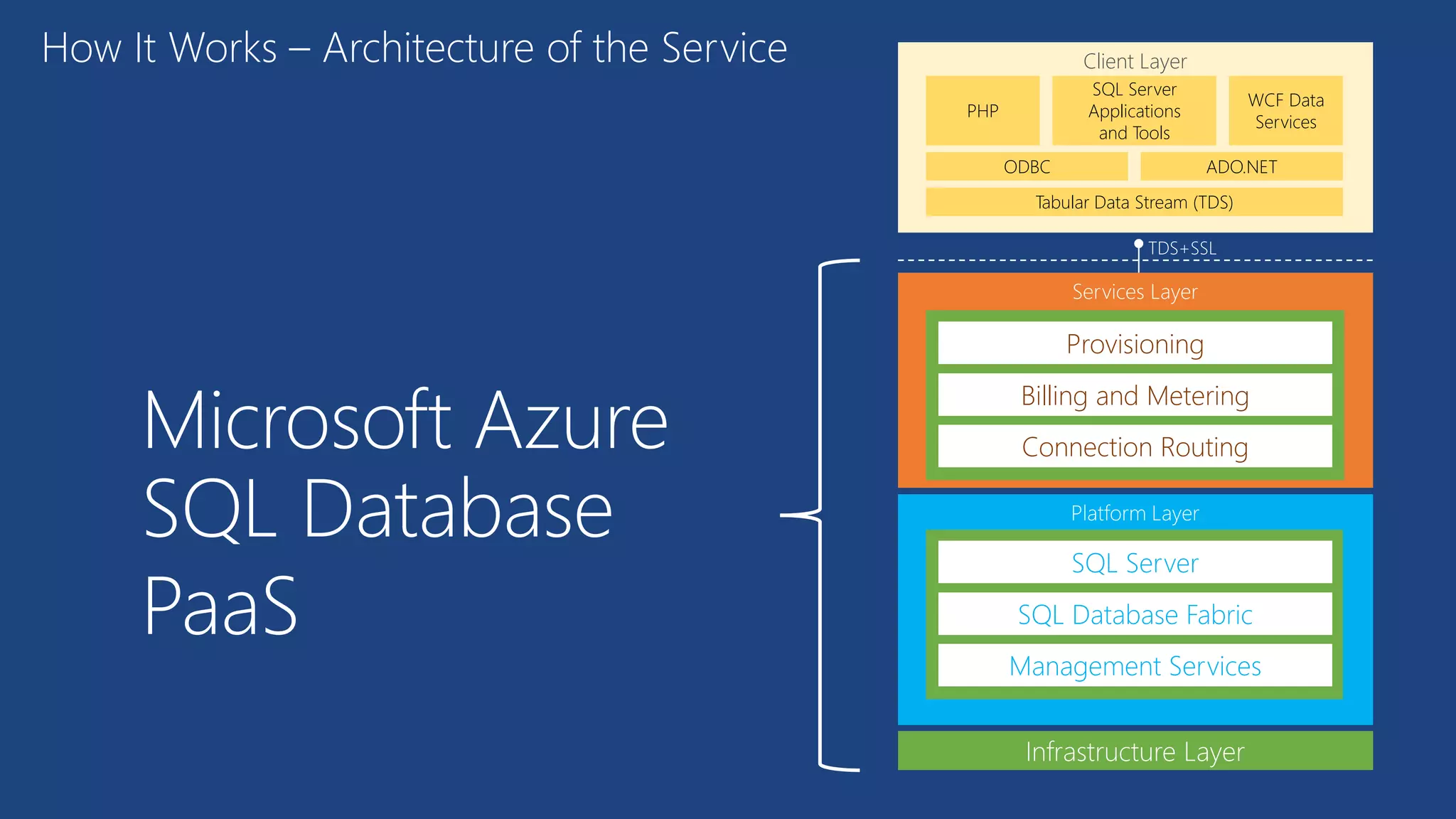 Client Layer
PHP
WCF Data
Services
SQL Server
Applications
and Tools
ODBC ADO.NET
Tabular Data Stream (TDS)
Provisioning
Billing and Metering
Connection Routing
TDS+SSL
How It Works – Architecture of the Service
Microsoft Azure
SQL Database
PaaS
 
