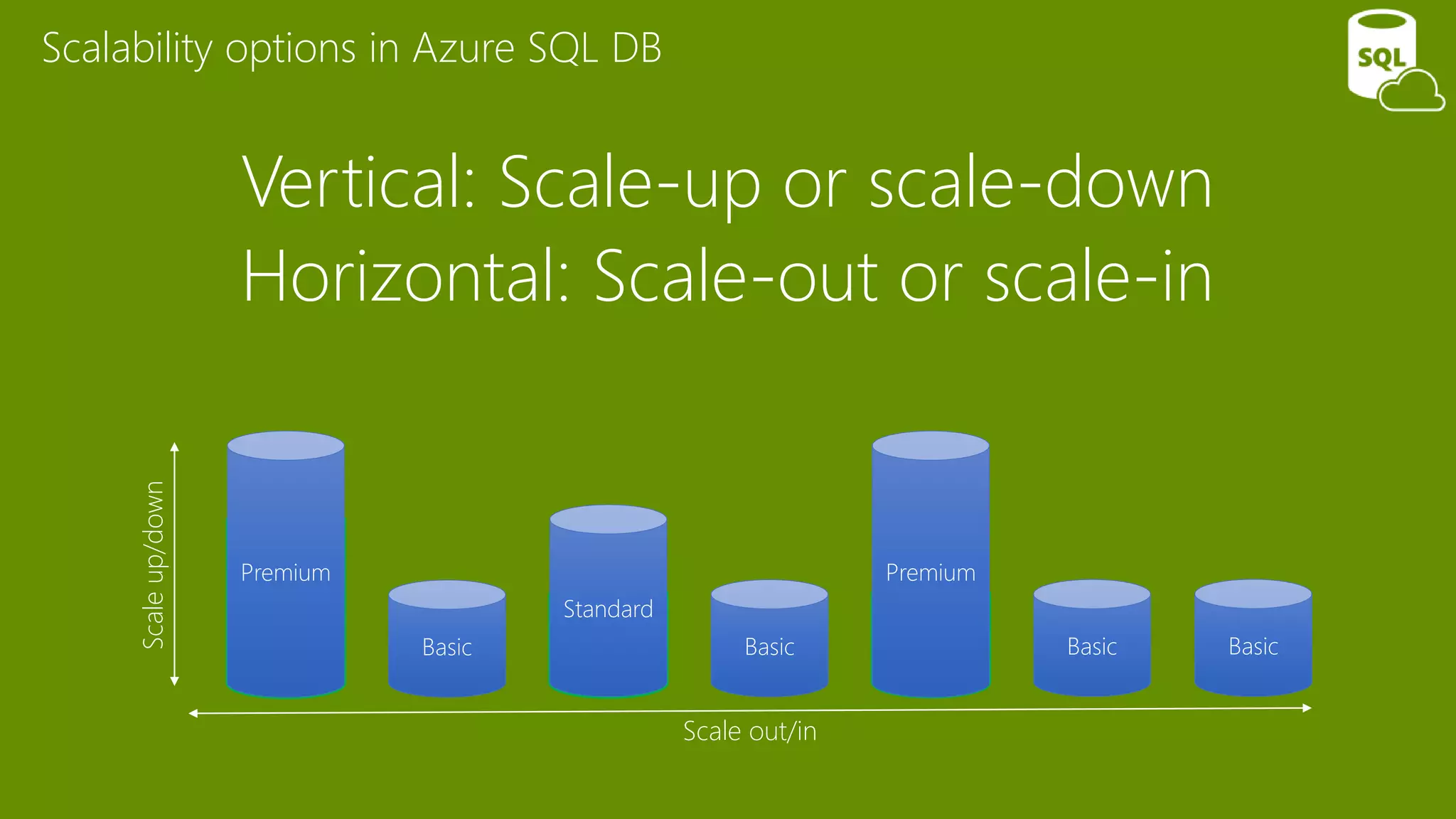 Vertical: Scale-up or scale-down
Horizontal: Scale-out or scale-in
Basic
Standard
Premium
Basic Basic Basic Basic Basic Basic
Premium
Standard
Scale out/in
Scaleup/down
Scalability options in Azure SQL DB
 