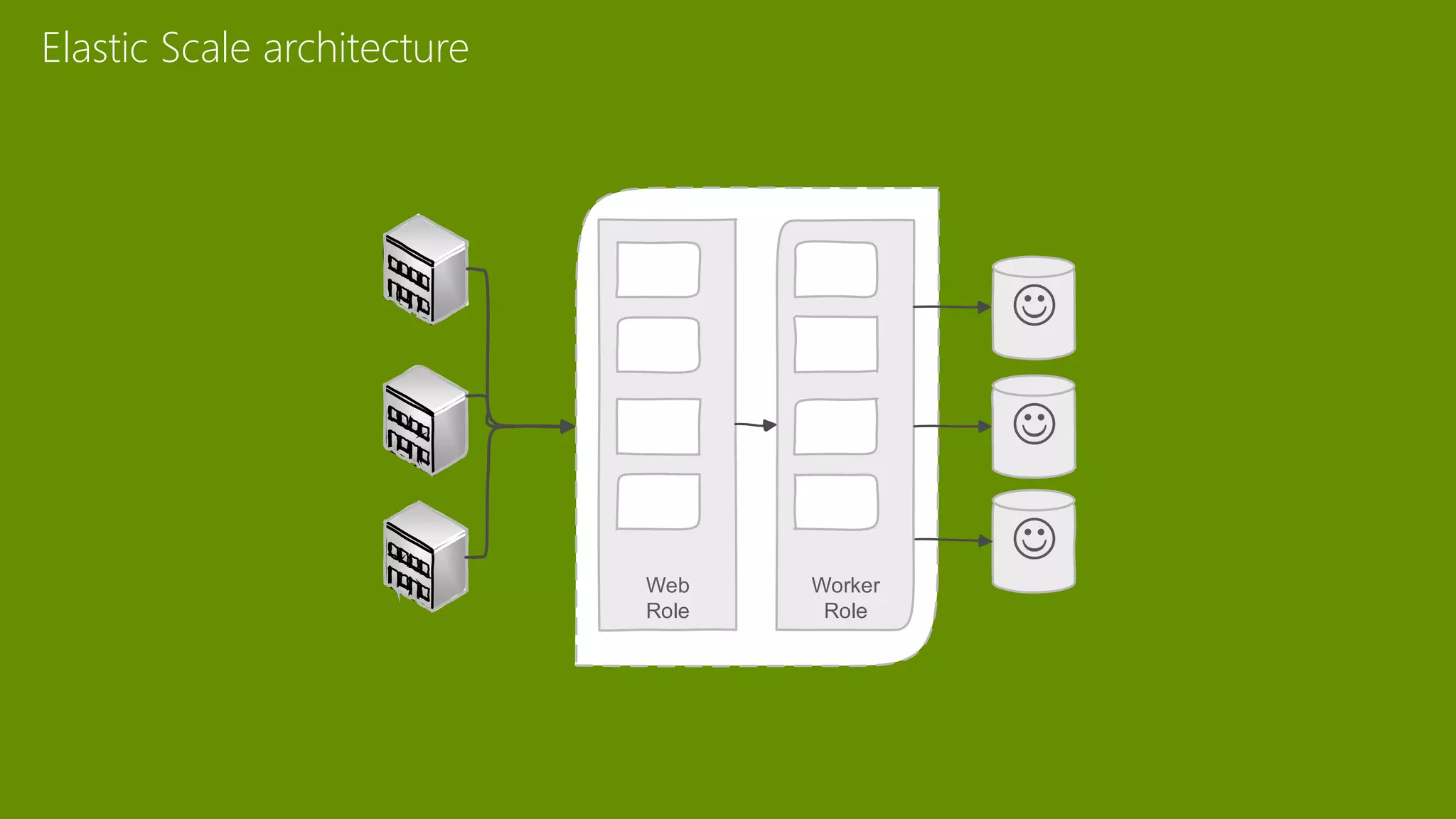 Web
Role
J
SQL
Worker
Role
J
J
Elastic Scale architecture
 