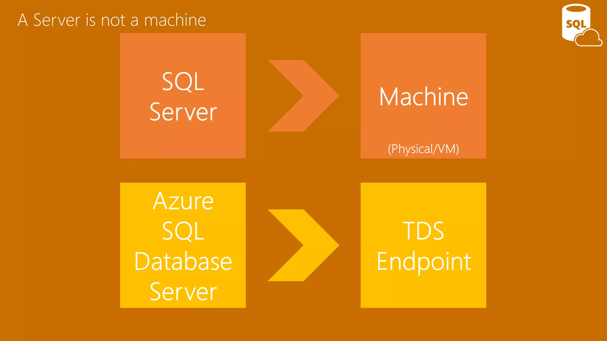 A Server is not a machine
 
