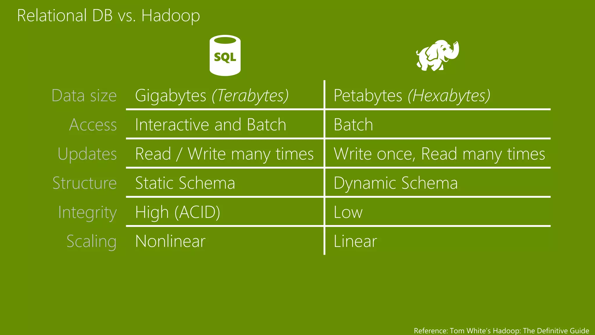 Data size
Access
Updates
Structure
Integrity
Scaling
Relational DB vs. Hadoop
 