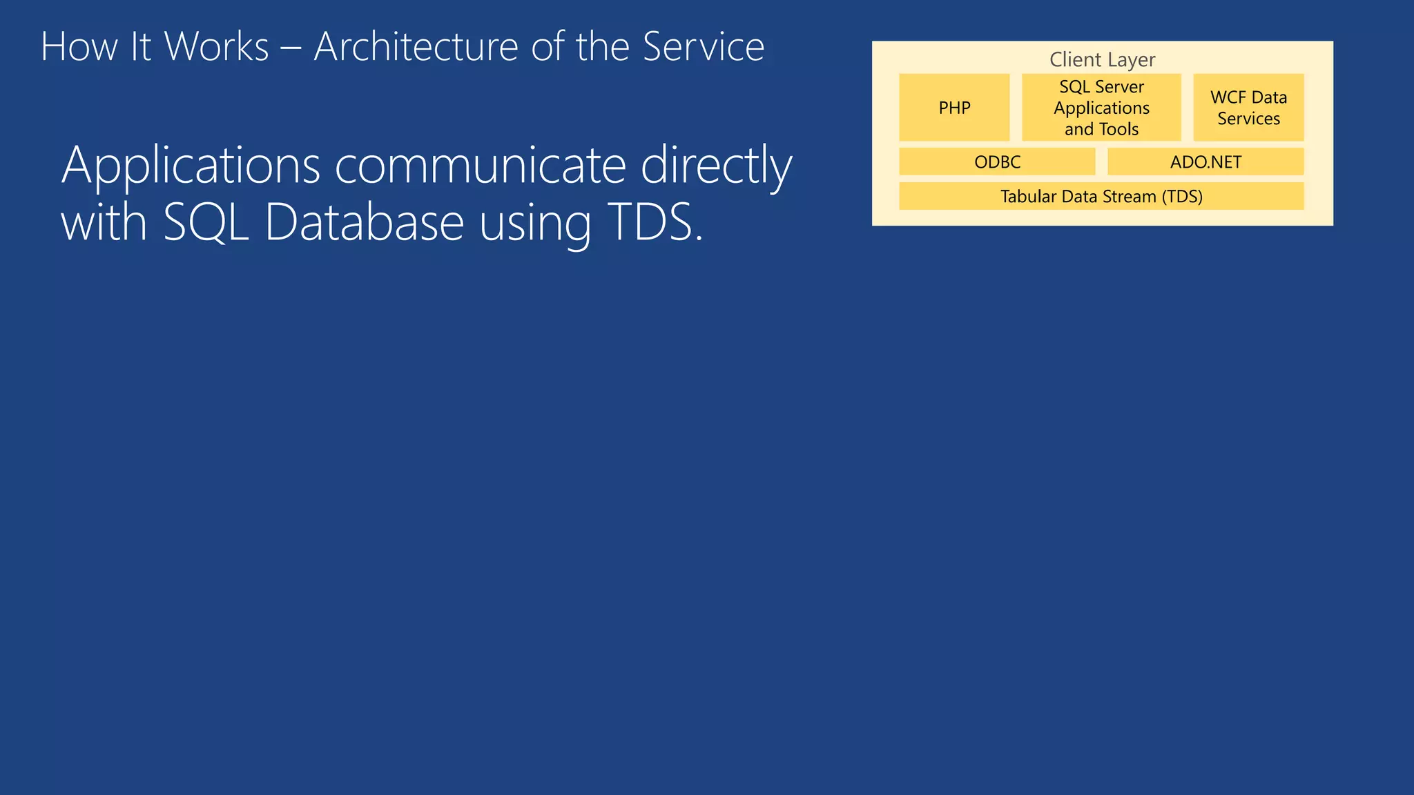 Applications communicate directly
with SQL Database using TDS.
How It Works – Architecture of the Service Client Layer
PHP
WCF Data
Services
SQL Server
Applications
and Tools
ODBC ADO.NET
Tabular Data Stream (TDS)
 