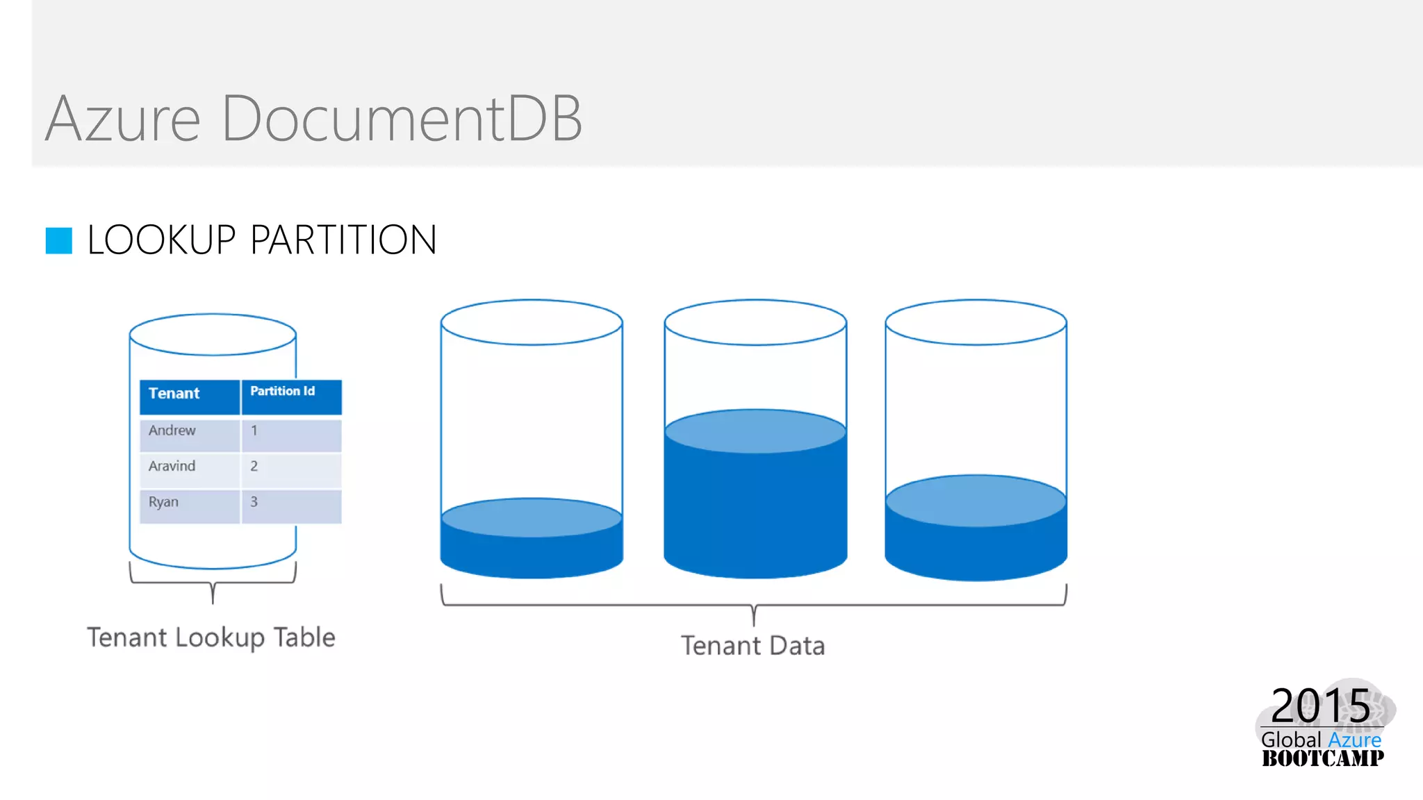 Azure DocumentDB
■ LOOKUP PARTITION
 