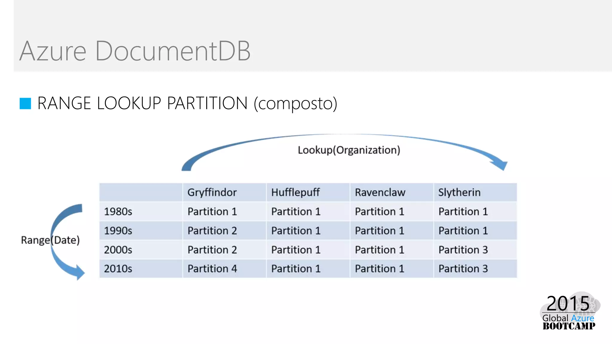 Azure DocumentDB
■ RANGE LOOKUP PARTITION (composto)
 
