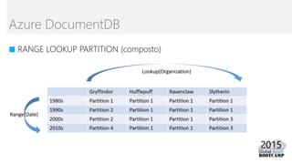 Azure DocumentDB
■ RANGE LOOKUP PARTITION (composto)
 