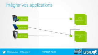 Microsoft Azure#GlobalAzure #ViseoSpirit
Intégrer vos applications
12
 