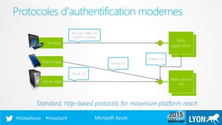 Microsoft Azure#GlobalAzure #ViseoSpirit
Protocoles d'authentification modernes
13
OAuth 2.0
OAuth 2.0
WS-Fed, SAML 2.0,
OpenID Connect
OAuth 2.0
 