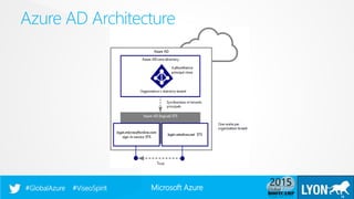 Microsoft Azure#GlobalAzure #ViseoSpirit
Azure AD Architecture
16
 