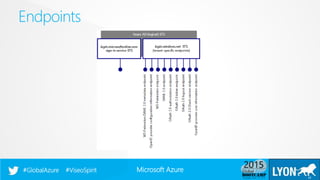 Microsoft Azure#GlobalAzure #ViseoSpirit
Endpoints
17
 