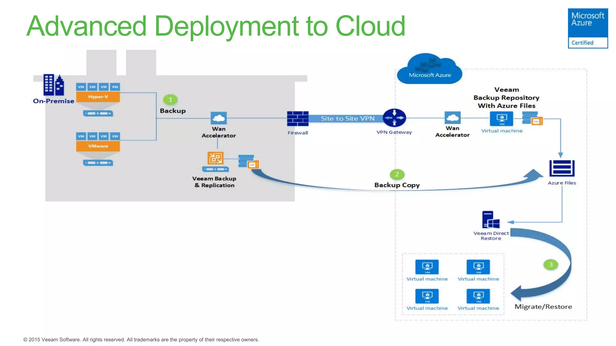 Advanced Deployment to Cloud
 