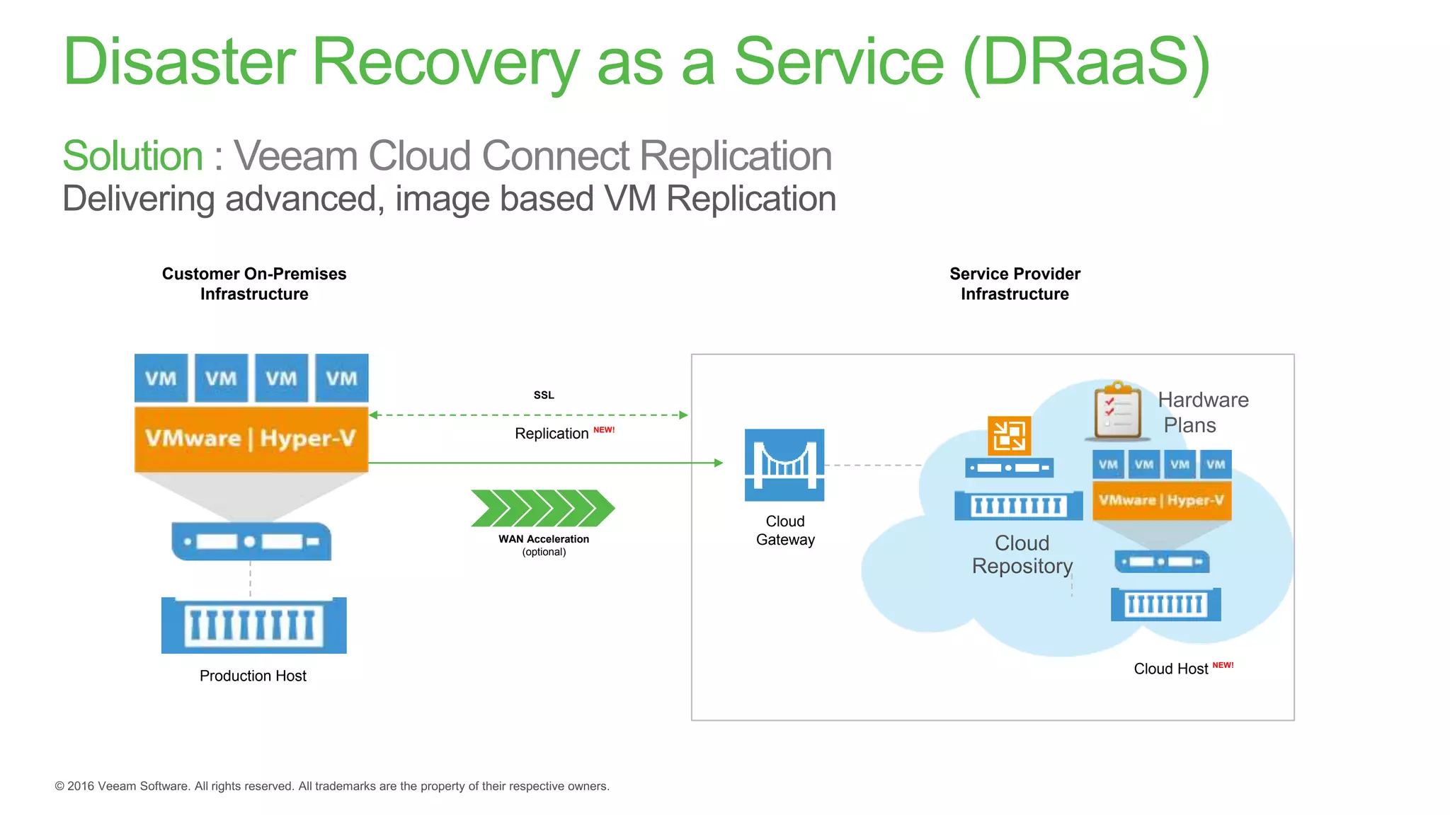 Disaster Recovery as a Service (DRaaS)
Solution
Customer On-Premises
Infrastructure
Service Provider
Infrastructure
Production Host Cloud Host NEW!
Cloud
Gateway
Replication NEW!
SSL
WAN Acceleration
(optional)
 
