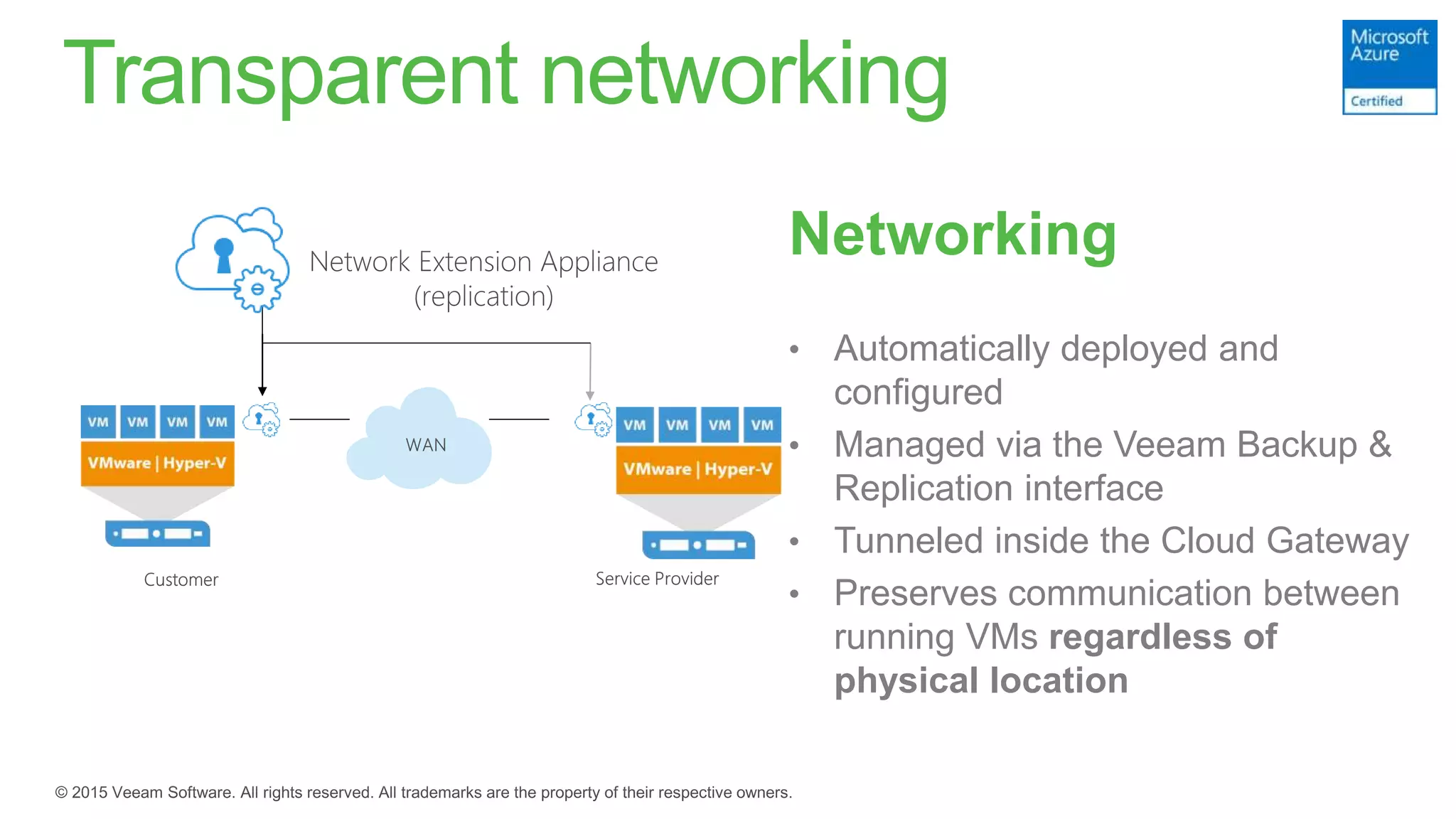 Transparent networking
Networking
• Automatically deployed and
configured
• Managed via the Veeam Backup &
Replication interface
• Tunneled inside the Cloud Gateway
• Preserves communication between
running VMs regardless of
physical location
 