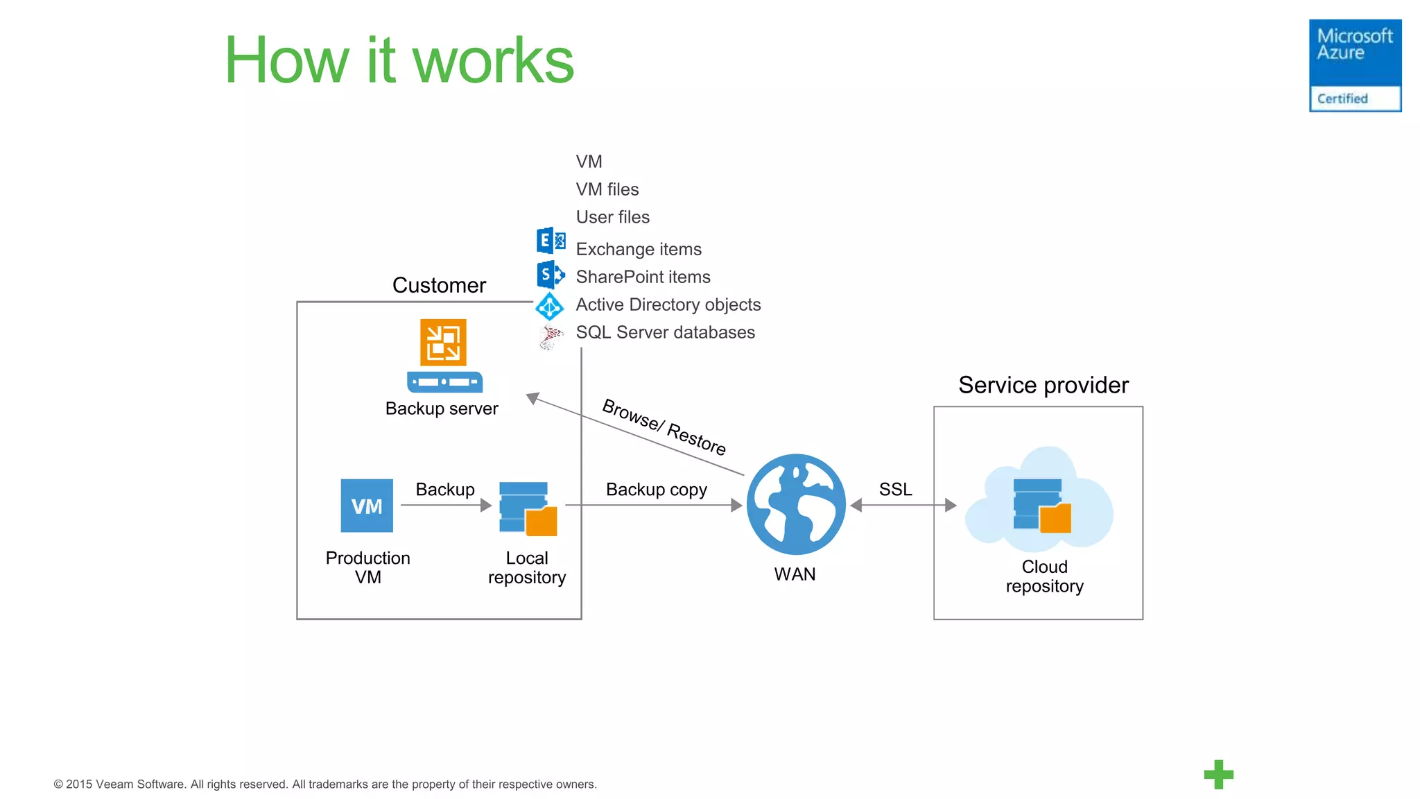 How it works
Customer
Backup server
Local
repository
Production
VM
Backup copyBackup SSL
Service provider
Cloud
repository
WAN
+
 