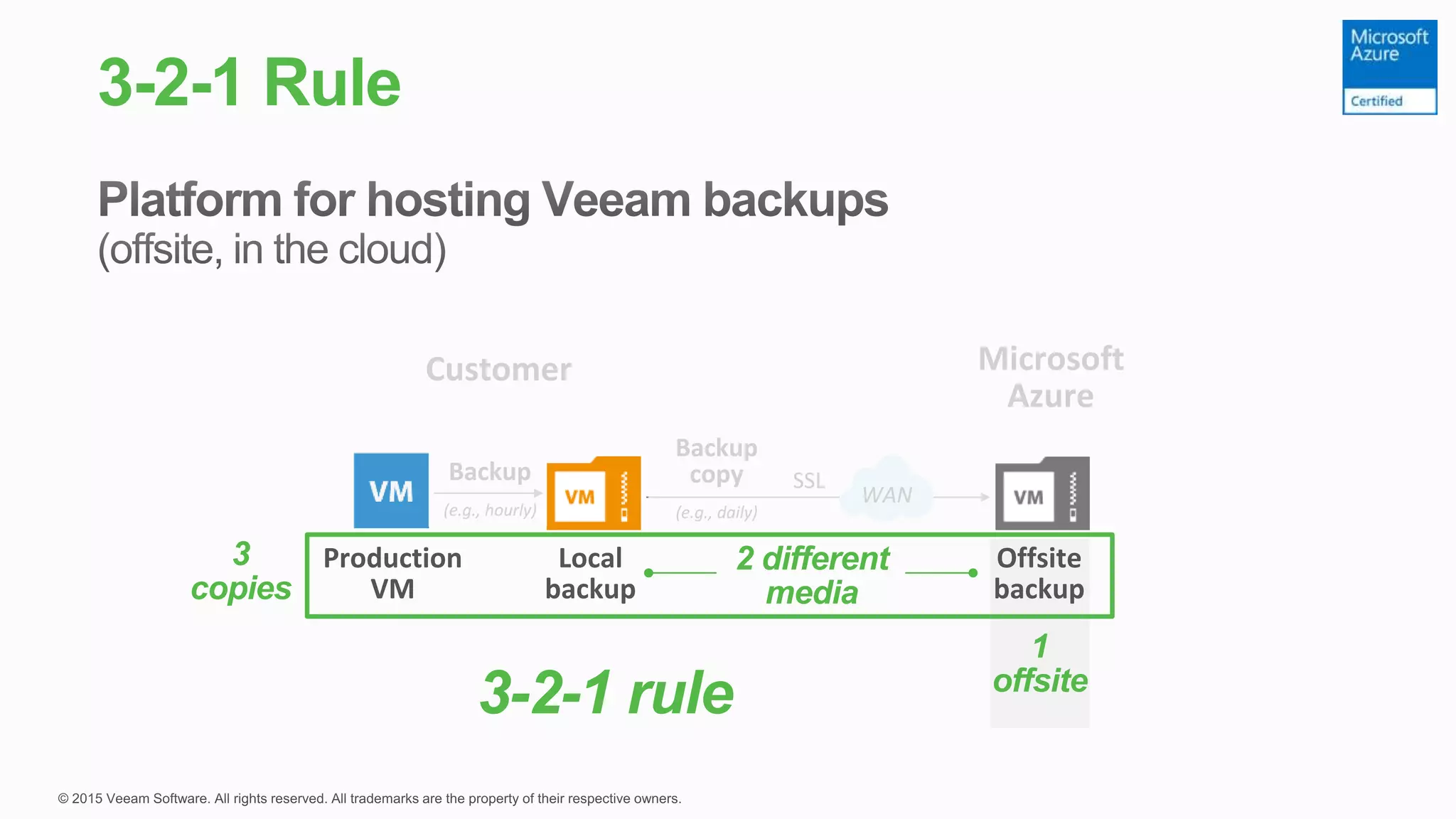 SSL
Backup
copy
(e.g., daily)
1
offsite
3-2-1 Rule
Microsoft
Azure
Customer
Production
VM
Backup
(e.g., hourly)
Local
backup
WAN
Offsite
backup
3-2-1 rule
3
copies
2 different
media
 