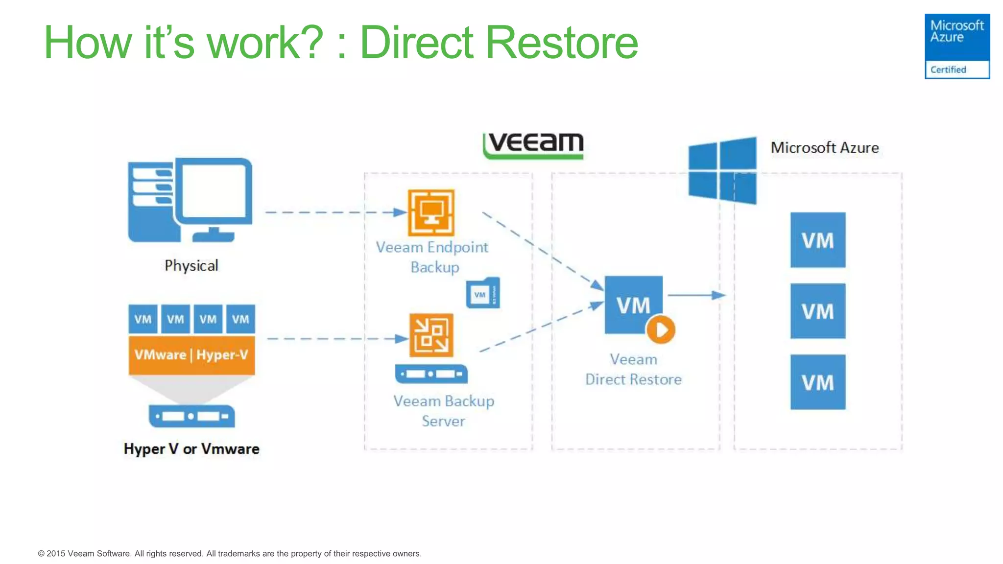 How it’s work? : Direct Restore
 