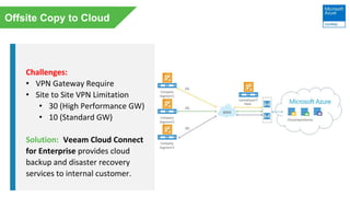 Challenges:
• VPN Gateway Require
• Site to Site VPN Limitation
• 30 (High Performance GW)
• 10 (Standard GW)
Solution: Veeam Cloud Connect
for Enterprise provides cloud
backup and disaster recovery
services to internal customer.
 