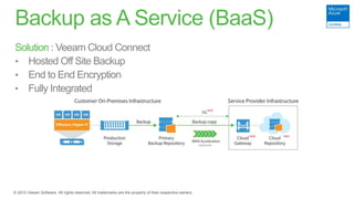 Backup as A Service (BaaS)
Solution
• Hosted Off Site Backup
• End to End Encryption
• Fully Integrated
 