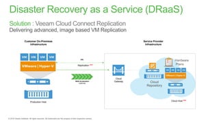 Disaster Recovery as a Service (DRaaS)
Solution
Customer On-Premises
Infrastructure
Service Provider
Infrastructure
Production Host Cloud Host NEW!
Cloud
Gateway
Replication NEW!
SSL
WAN Acceleration
(optional)
 