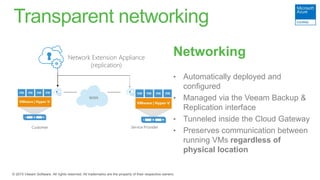 Transparent networking
Networking
• Automatically deployed and
configured
• Managed via the Veeam Backup &
Replication interface
• Tunneled inside the Cloud Gateway
• Preserves communication between
running VMs regardless of
physical location
 