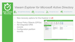 High-Speed
Recovery
Veeam Explorer for Microsoft Active Directory
• New recovery options for this Explorer in v9:
• Group Policy Objects (GPOs)
• AD-integrated DNS
records
• Configuration partition
records
 