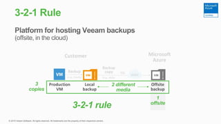 SSL
Backup
copy
(e.g., daily)
1
offsite
3-2-1 Rule
Microsoft
Azure
Customer
Production
VM
Backup
(e.g., hourly)
Local
backup
WAN
Offsite
backup
3-2-1 rule
3
copies
2 different
media
 