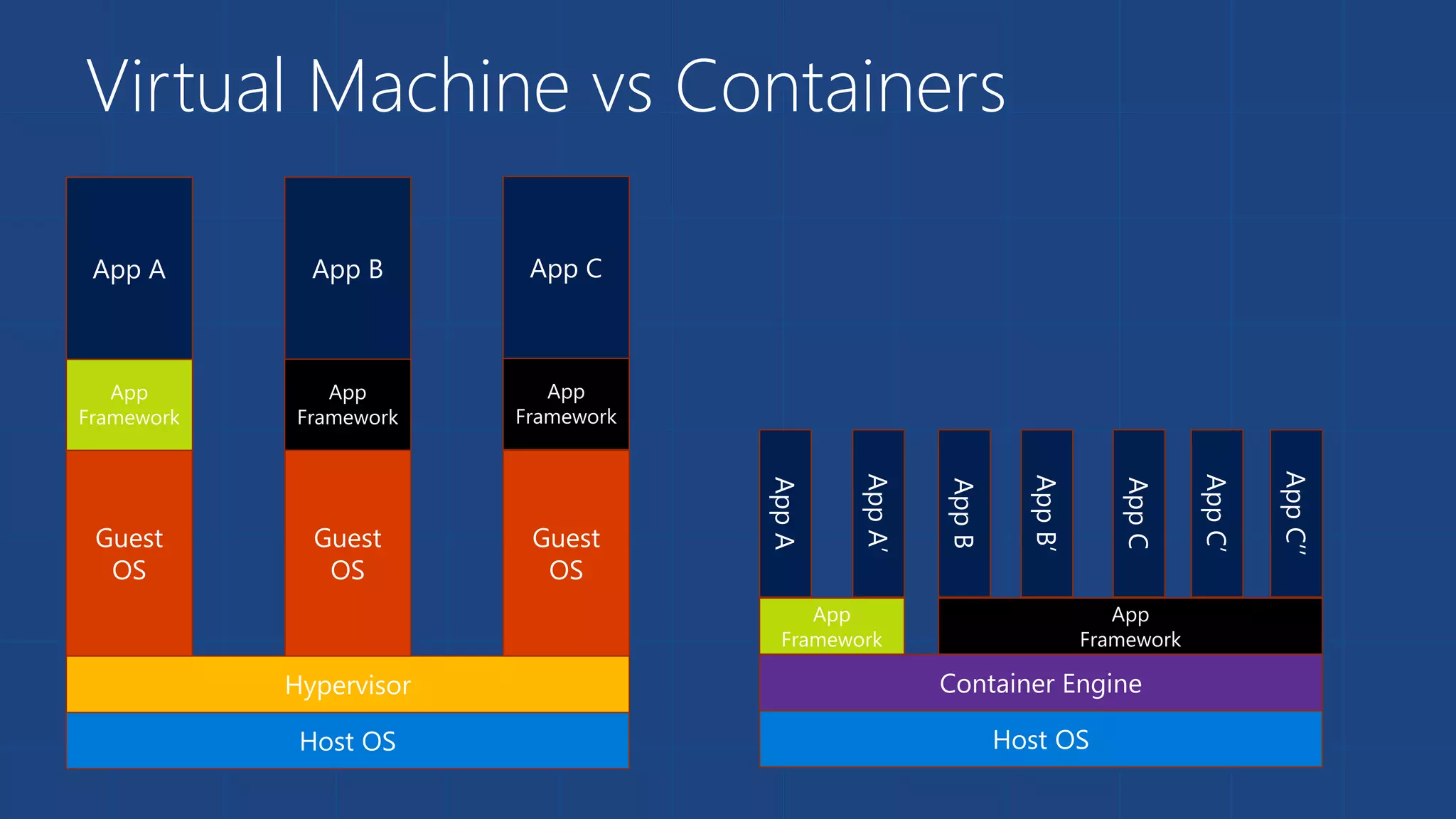 Virtual Machine vs Containers
Host OS
Hypervisor
Host OS
Container Engine
Guest
OS
Guest
OS
Guest
OS
App
Framework
App C
App
Framework
App
Framework
AppA
AppA’
AppB
AppB’
AppC
AppC’
AppC’’
App
Framework
App B
App
Framework
App A
 