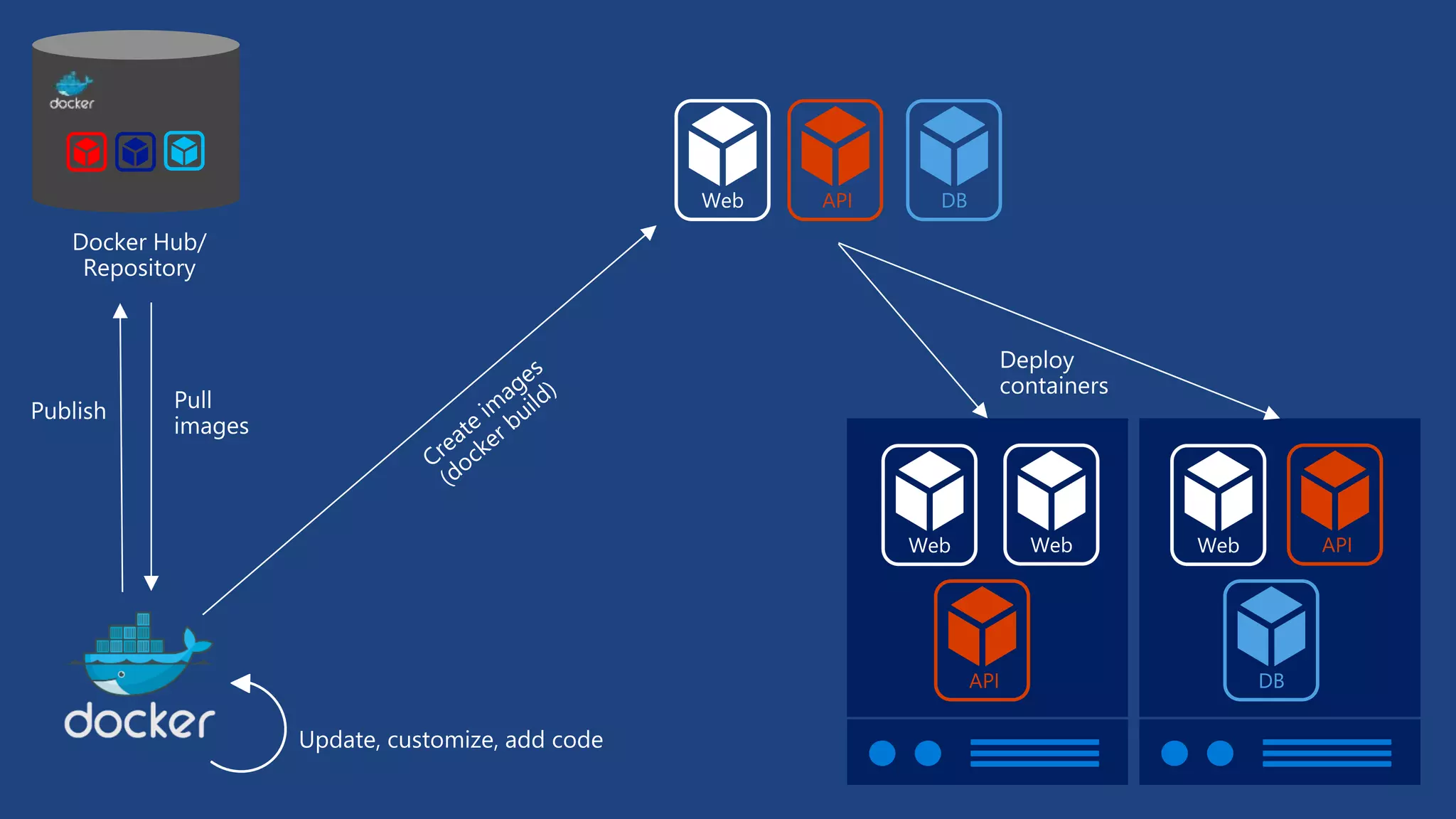 API DBWeb
WebWeb Web
API
API
DB
 