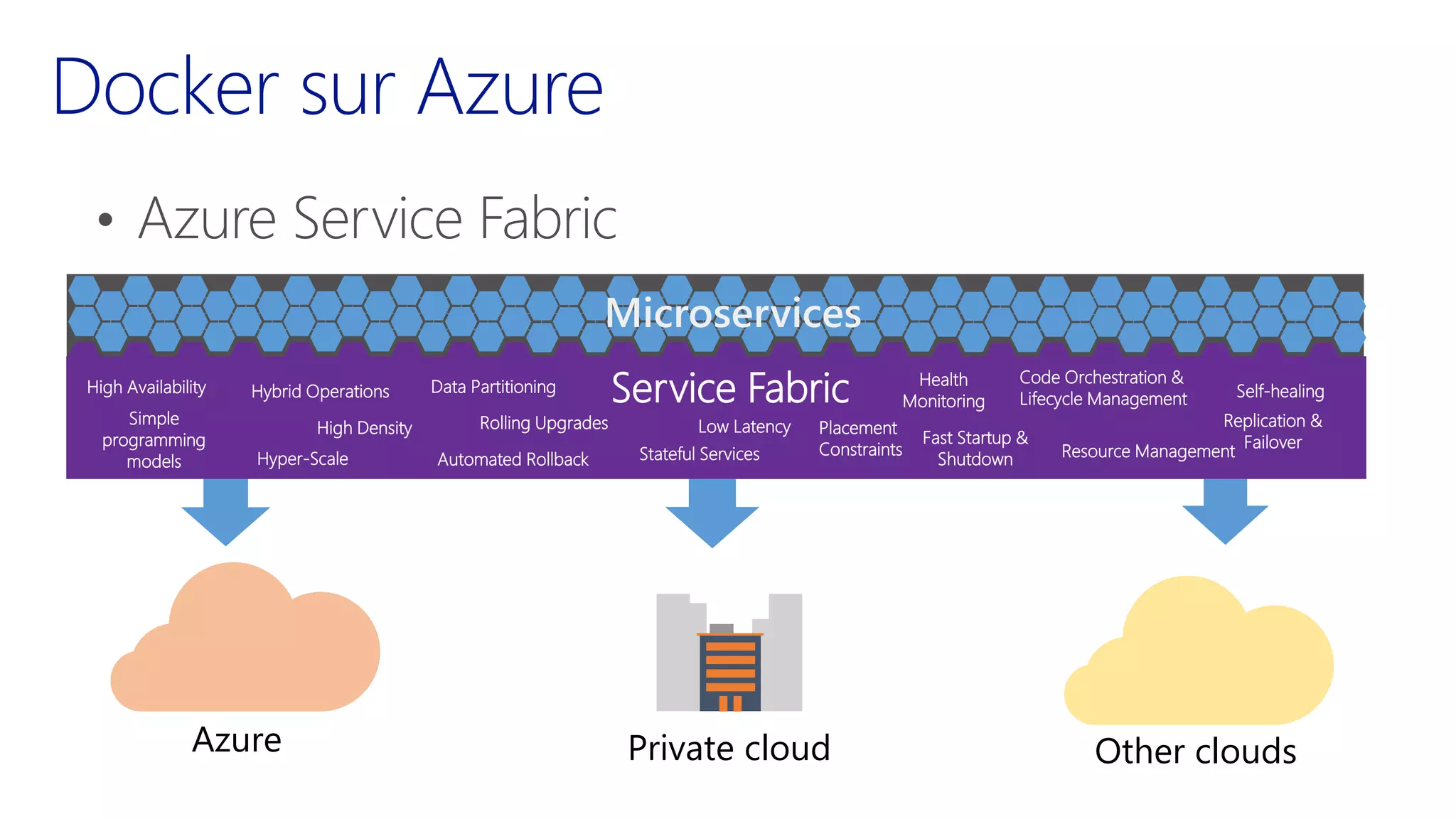 Service FabricHigh Availability
Hyper-Scale
Hybrid Operations
High Density
Microservices
Rolling Upgrades
Stateful Services
Low Latency
Fast Startup &
Shutdown
Code Orchestration &
Lifecycle Management
Replication &
Failover
Simple
programming
models
Resource Management
Self-healingData Partitioning
Automated Rollback
Health
Monitoring
Placement
Constraints
Azure Private cloud Other clouds
 