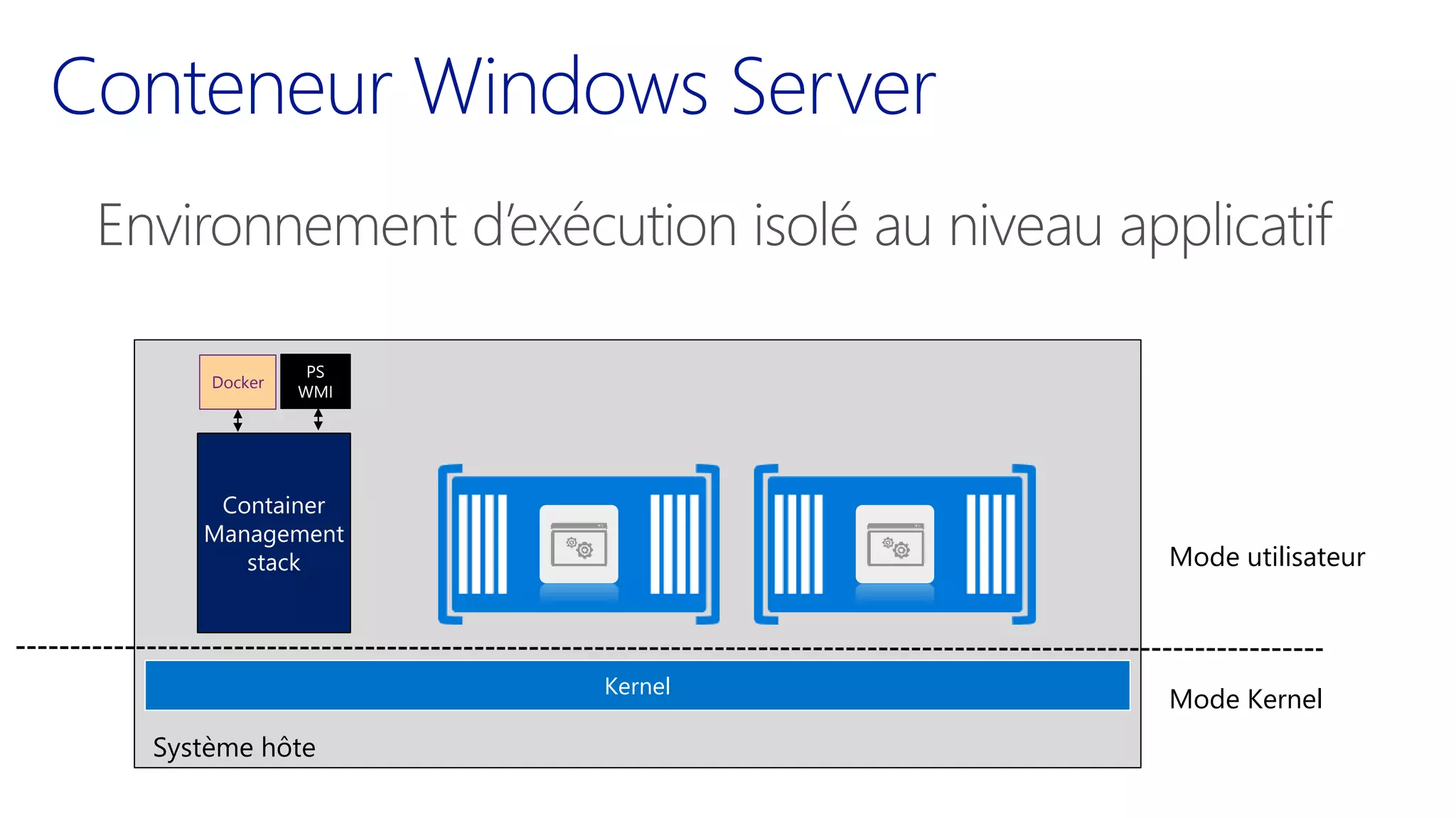 Kernel
Mode utilisateur
Mode Kernel
Système hôte
Container
Management
stack
Docker
PS
WMI
 