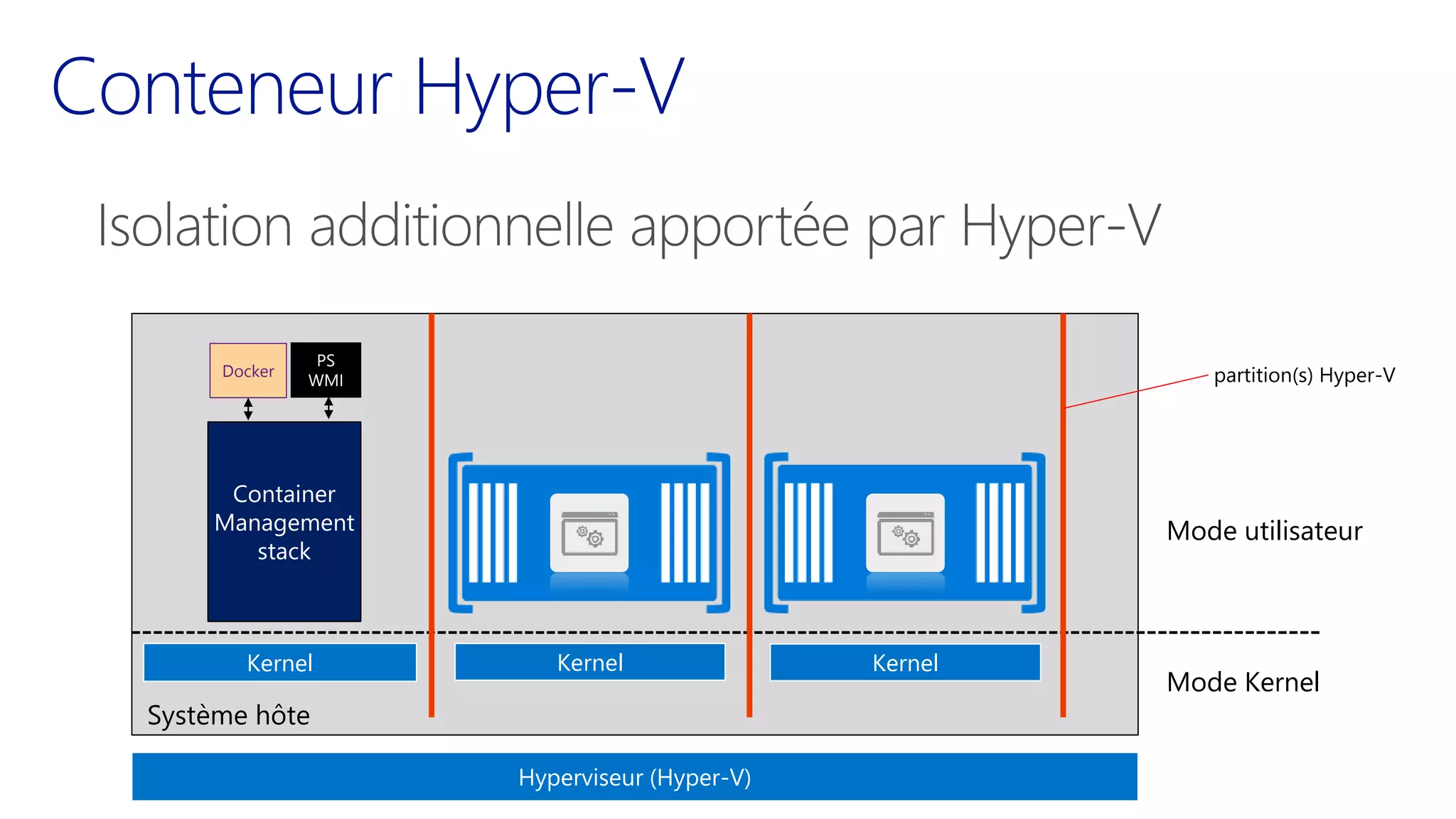 Mode utilisateur
Mode Kernel
Hyperviseur (Hyper-V)
Kernel Kernel
partition(s) Hyper-V
Container
Management
stack
Docker
PS
WMI
Système hôte
Kernel
 