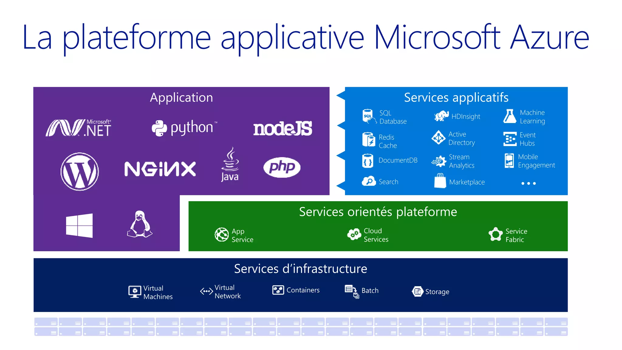 Services orientés plateforme
App
Service
Cloud
Services
Service
Fabric
Services d’infrastructure
Batch
Services applicatifs
SQL
Database
Redis
Cache
DocumentDB
Search
HDInsight
Stream
Analytics
Machine
Learning
Event
Hubs
Mobile
Engagement
Marketplace
Active
Directory
...
Application
 