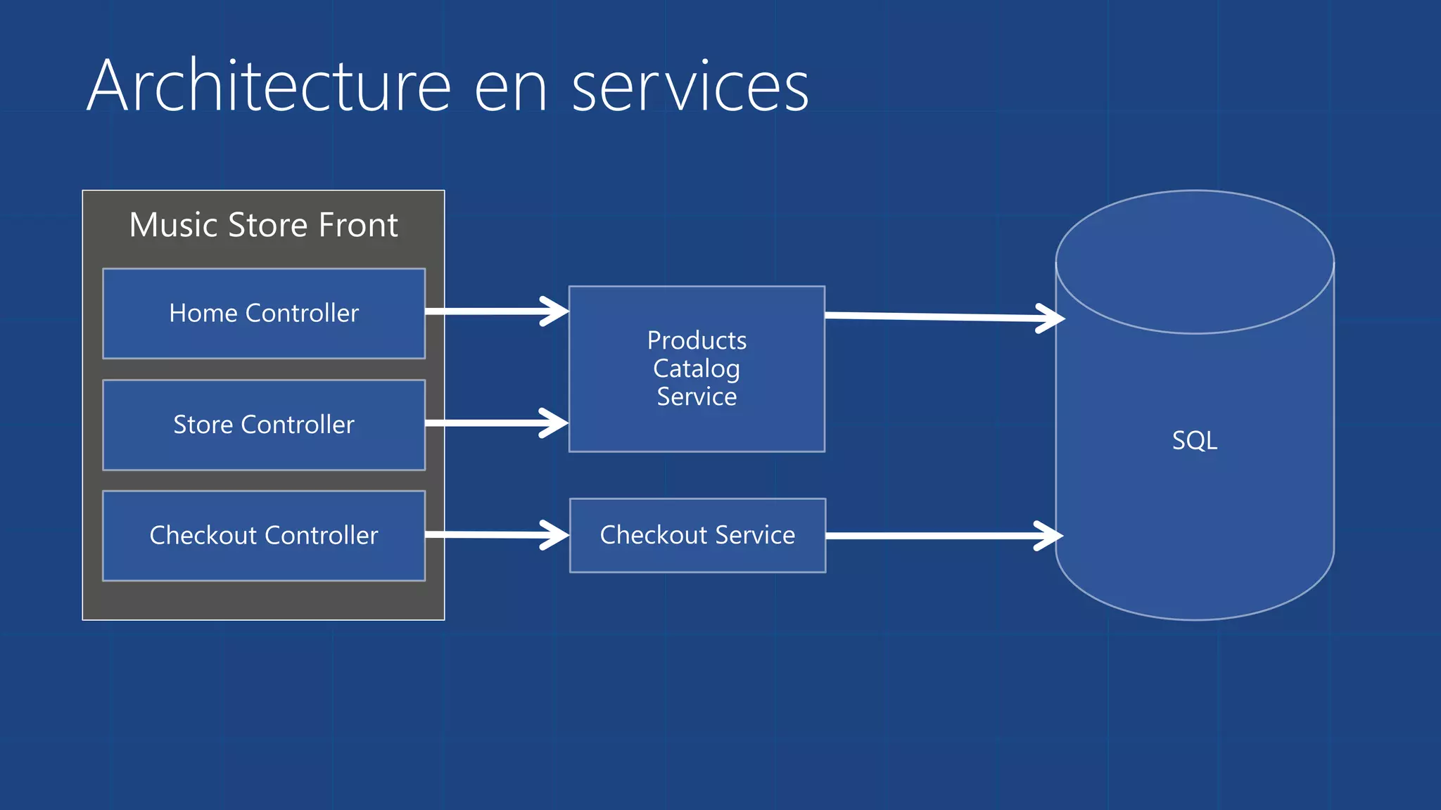 Architecture en services
 