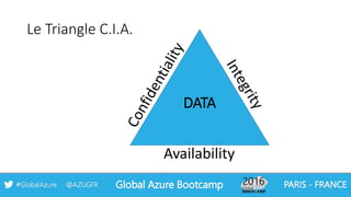 Le Triangle C.I.A.
4
DATA
Availability
 