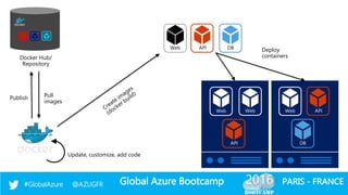 Global Azure Bootcamp#GlobalAzure @AZUGFR PARIS - FRANCE
API DBWeb
Docker Hub/
Repository
Update, customize, add code
Pull...