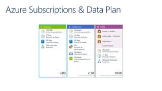 Azure Subscriptions & Data Plan
 