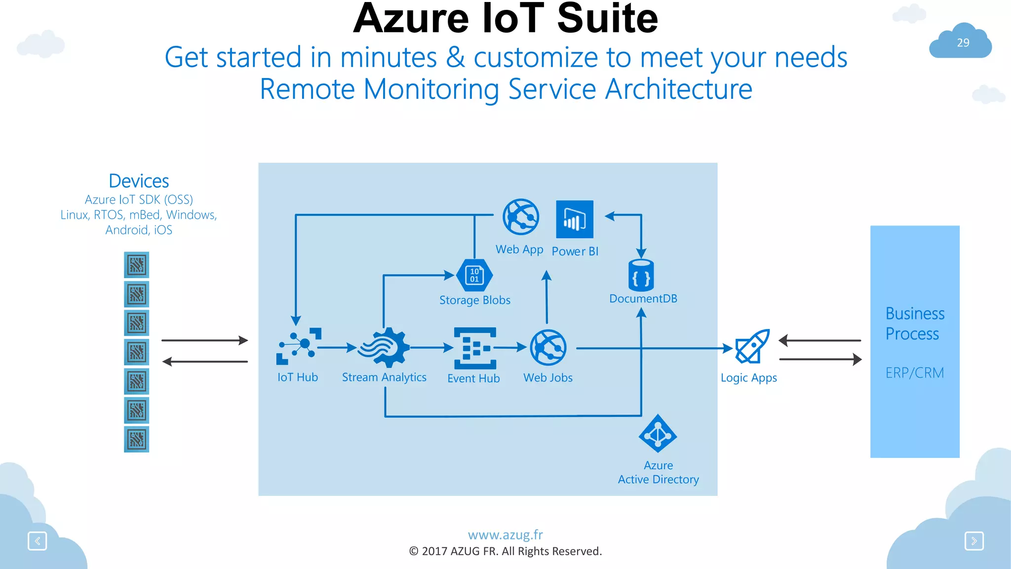 www.azug.fr
© 2017 AZUG FR. All Rights Reserved.
29
Azure IoT Suite
Business
Process
ERP/CRMEvent Hub
Storage Blobs DocumentDB
Web App
Stream Analytics Logic Apps
Azure
Active Directory
IoT Hub Web Jobs
Devices
Azure IoT SDK (OSS)
Linux, RTOS, mBed, Windows,
Android, iOS
Power BI
 