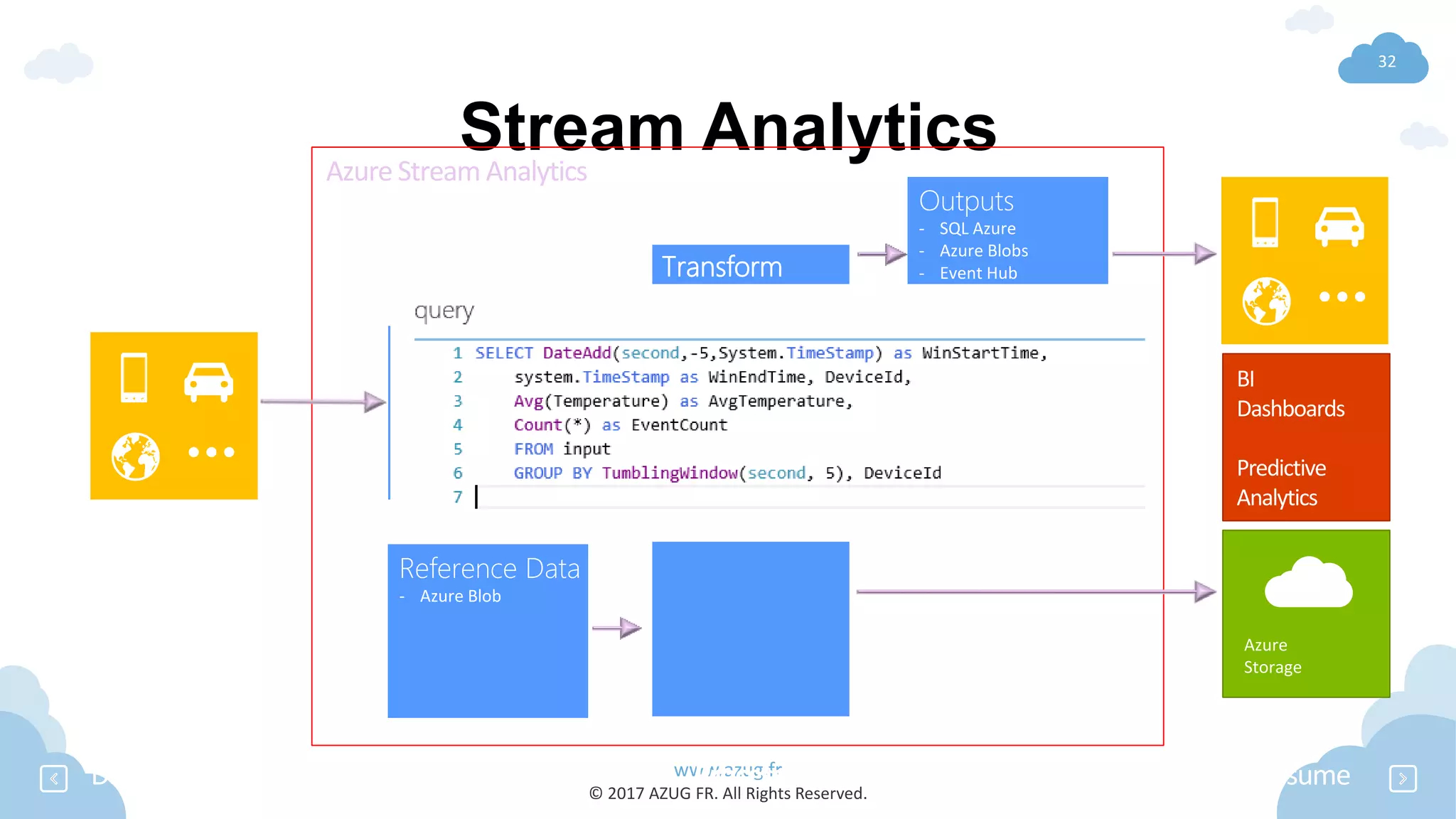 www.azug.fr
© 2017 AZUG FR. All Rights Reserved.
32
Stream Analytics
Data Source Collect Process ConsumeDeliver
Event Inputs
- Event Hub
- Azure Blob
Transform
- Temporal joins
- Filter
- Aggregates
- Projections
- Windows
- Etc.
Enrich
Correlate
Outputs
- SQL Azure
- Azure Blobs
- Event Hub
Azure
Storage
• TemporalSemantics
• Guaranteeddelivery
• Guaranteeduptime
Azure Stream Analytics
Reference Data
- Azure Blob
 