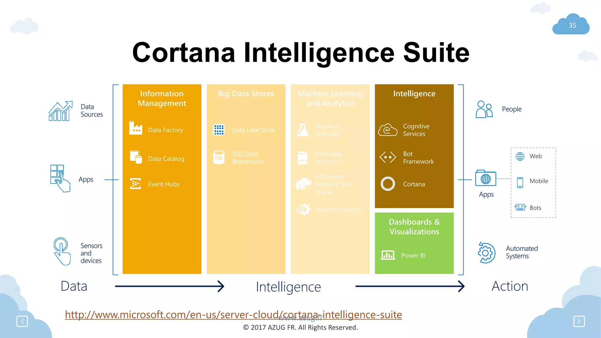 www.azug.fr
© 2017 AZUG FR. All Rights Reserved.
35
Cortana Intelligence Suite
Action
People
Automated
Systems
Apps
Web
Mobile
Bots
Intelligence
Dashboards &
Visualizations
Cortana
Bot
Framework
Cognitive
Services
Power BI
Information
Management
Event Hubs
Data Catalog
Data Factory
Machine Learning
and Analytics
HDInsight
(Hadoop and
Spark)
Stream Analytics
Intelligence
Data Lake
Analytics
Machine
Learning
Big Data Stores
SQL Data
Warehouse
Data Lake Store
Data
Sources
Apps
Sensors
and
devices
Data
http://www.microsoft.com/en-us/server-cloud/cortana-intelligence-suite
 