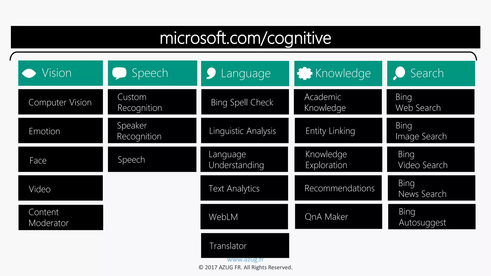 www.azug.fr
© 2017 AZUG FR. All Rights Reserved.
Emotion
Speaker
Recognition
Speech
Custom
Recognition
Computer Vision
Face
Video
microsoft.com/cognitive
Linguistic Analysis
Language
Understanding
Bing Spell Check
Entity Linking
Knowledge
Exploration
Academic
Knowledge
Bing
Image Search
Bing
Video Search
Bing
Web Search
WebLM
Text Analytics Recommendations
Bing
Autosuggest
Bing
News Search
Translator
Content
Moderator
QnA Maker
 