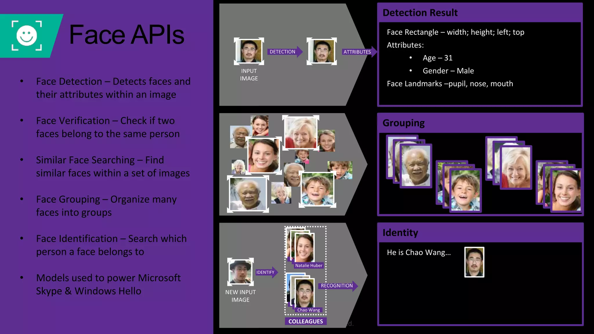 www.azug.fr
© 2017 AZUG FR. All Rights Reserved.
• Face Detection – Detects faces and
their attributes within an image
• Face Verification – Check if two
faces belong to the same person
• Similar Face Searching – Find
similar faces within a set of images
• Face Grouping – Organize many
faces into groups
• Face Identification – Search which
person a face belongs to
• Models used to power Microsoft
Skype & Windows Hello
Face APIs Face Rectangle – width; height; left; top
Attributes:
• Age – 31
• Gender – Male
Face Landmarks –pupil, nose, mouth
Detection Result
Grouping
He is Chao Wang…
Identity
 